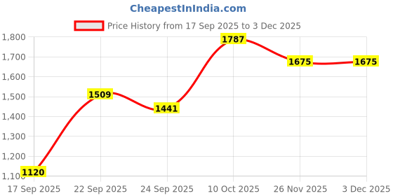 flipkart.com puma Supernal v3 Wn s Sneakers For Women puma Price History Graph from 17 Sep 2025 to 2 Dec 2025