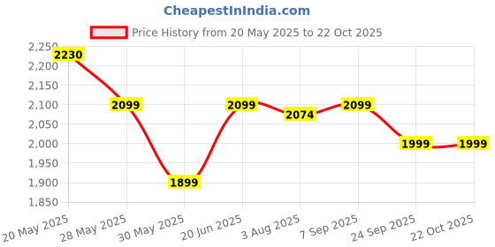 flipkart.com alpino Supernatural Peanut Protein Powder Plant-Based Protein alpino Price History Graph from 20 May 2025 to 22 Oct 2025