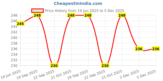flipkart.com SUPERNIC 0 inch ring Selfie Flash Price History Graph from 19 Jun 2025 to 5 Dec 2025