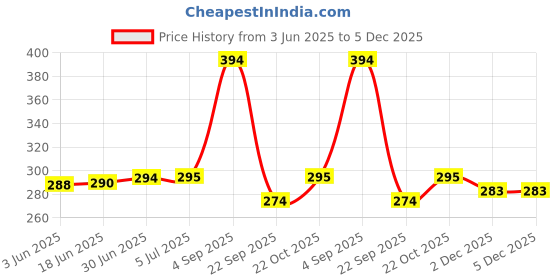flipkart.com SUPERNIC 0 inch ring Selfie Flash Price History Graph from 3 Jun 2025 to 5 Dec 2025