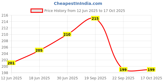 flipkart.com SUPERNIC 0 inch ring Selfie Flash Price History Graph from 12 Jun 2025 to 15 Oct 2025