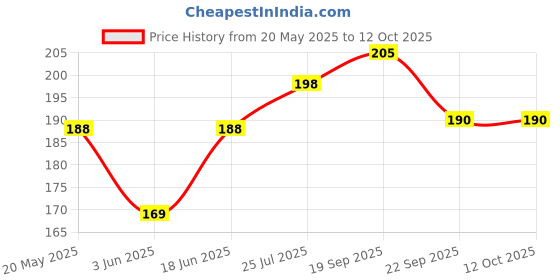 flipkart.com SUPERNIC 0 inch ring Selfie Flash Price History Graph from 20 May 2025 to 11 Oct 2025
