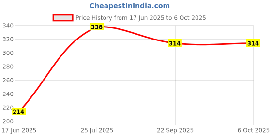 flipkart.com SUPERNIC 1/4" to 3/8" Convert Screw Adapter for Tripod Monopod Flash Shoe Adapter Price History Graph from 17 Jun 2025 to 6 Oct 2025