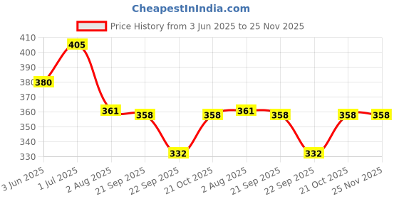 flipkart.com SUPERNIC [2 Pack DK-23 Rubber Eyecup Eyepiece Viewfinder for Nikon D7100 D7200 D300 D300s Camera Eyecup Price History Graph from 3 Jun 2025 to 25 Nov 2025