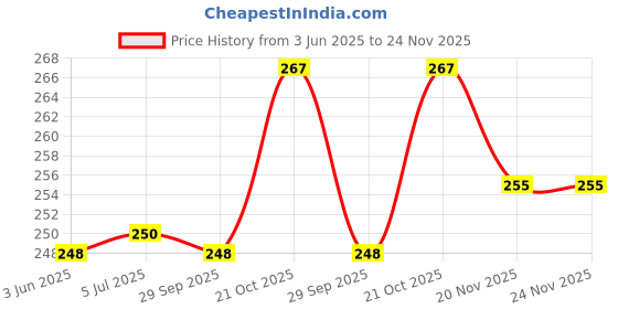 flipkart.com SUPERNIC 2pcs Combo Lens Hood for Nikon D3500, D3400, D3300, D5600, D5300Lens Hood Price History Graph from 3 Jun 2025 to 24 Nov 2025