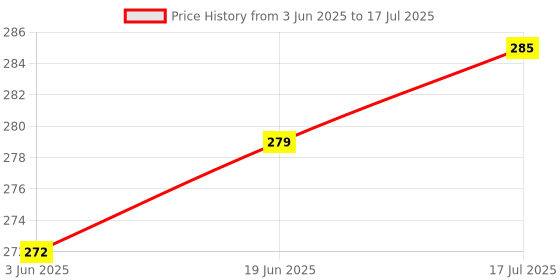 flipkart.com SUPERNIC 3 Color Pop Up Hot-Shoe Flash Diffuser Set for DSLR Cameras (Canon, Nikon) Camera Diffuser Price History Graph from 3 Jun 2025 to 19 Jun 2025