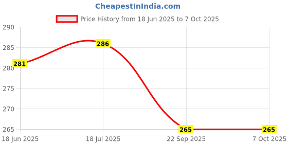 flipkart.com SUPERNIC 3 Color Up DSLR Cameras (CANON, NIKON) Diffuser Price History Graph from 18 Jun 2025 to 7 Oct 2025