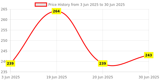 flipkart.com SUPERNIC 4 Color Set Universal Flash Bounce Diffuser Reflector Flash Price History Graph from 3 Jun 2025 to 30 Jun 2025