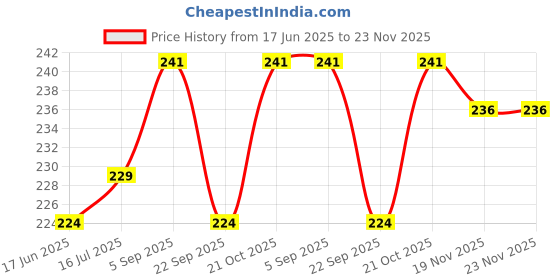 flipkart.com SUPERNIC 49mm Camera Lens Cap for Canon EF 50mm f/1.8(Not 1.4) STM(Not II)Lens Cap Price History Graph from 17 Jun 2025 to 22 Nov 2025