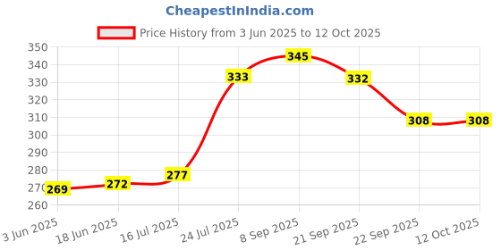 flipkart.com SUPERNIC 49mm Replacement Lens Cap Cover for y Alpha Lens with Thread 18-55mmLens Cap Price History Graph from 3 Jun 2025 to 12 Oct 2025