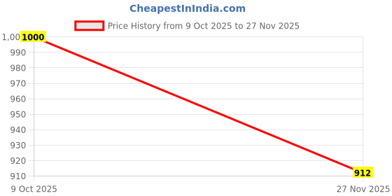 flipkart.com SUPERNIC 52mm Metal Screw-in Lens Hood Sunshade, Standard DSLR Camera Lens Protector Lens Hood Price History Graph from 9 Oct 2025 to 27 Nov 2025