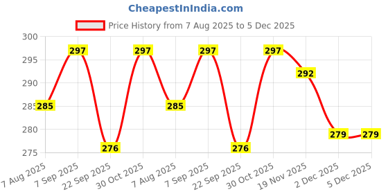 flipkart.com SUPERNIC 55mm Camera Lens CapLens Cap Price History Graph from 7 Aug 2025 to 5 Dec 2025