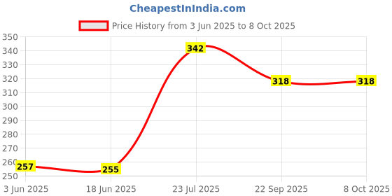 flipkart.com SUPERNIC 55mm Replacement Front Lens Cap for AF-P (Black)Lens Cap Price History Graph from 3 Jun 2025 to 8 Oct 2025