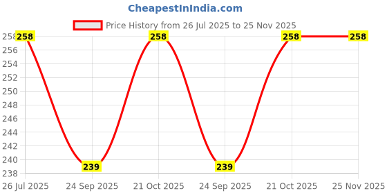 flipkart.com SUPERNIC 58 mm Digital Camera Lens Hood with Microfiber ClothLens Hood Price History Graph from 26 Jul 2025 to 24 Nov 2025