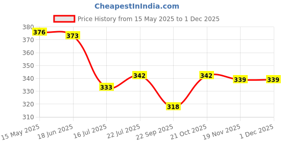 flipkart.com SUPERNIC 58 mm Lens Cap for Nikon AF-S Nikkor 50 mm f/1.8G Prime LensNikon AF-P DX NIKKOR 70-300mm f/4.5-6.3G ED LensLens Cap Price History Graph from 15 May 2025 to 30 Nov 2025
