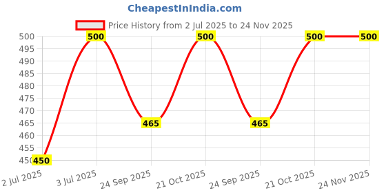 flipkart.com SUPERNIC 58MM Neutral Density ND Filter Kit for Canon Rebel and EOS Series (18-55MM LENS 55-250MM LENS) with 4 pocket carry pouch with microfiber cloth Free Lens Hood Price History Graph from 2 Jul 2025 to 24 Nov 2025