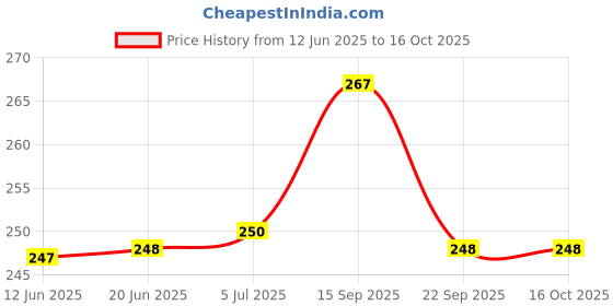 flipkart.com SUPERNIC 58mm Screw In Tulip Shaped Flower With Locking RingLens Hood Price History Graph from 12 Jun 2025 to 15 Oct 2025