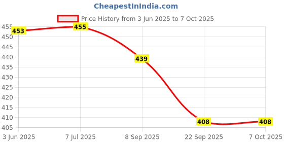 flipkart.com SUPERNIC 6 PCS Photography Backdrop Support Spring Clamp Reflector Price History Graph from 3 Jun 2025 to 7 Oct 2025