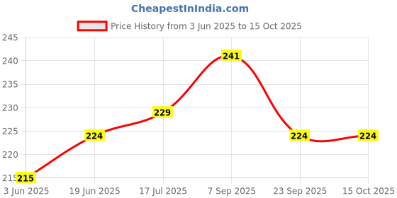 flipkart.com SUPERNIC 72mm Camera Lens Cap Compatible with Nikon Camera LensesLens Cap Price History Graph from 3 Jun 2025 to 15 Oct 2025