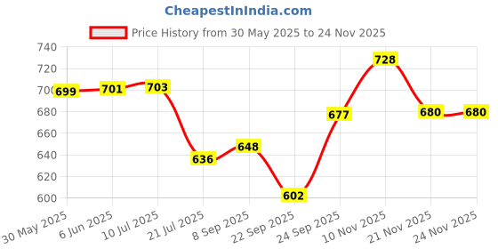 flipkart.com SUPERNIC 74B Bayonet Lens Hood for Canon EF 70-300mm f/4-5.6 is II Replaces Canon ET-74B Lens Hood Price History Graph from 30 May 2025 to 23 Nov 2025