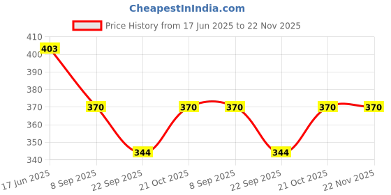 flipkart.com SUPERNIC 82 MM Snap-On Front Lens Cap/Cover for Canon, Nikon, Sony, Pentax All DSLR LensesLens Cap Price History Graph from 17 Jun 2025 to 22 Nov 2025