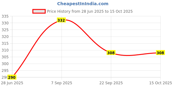 flipkart.com SUPERNIC 82mm Camera Lens Cap for Canon RF 24-70mm F2.8 L is USMLens Cap Price History Graph from 28 Jun 2025 to 15 Oct 2025