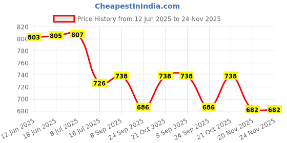 flipkart.com SUPERNIC ALC-SH152 Hood for FE 24-105/4 E-Mount LensLens Hood Price History Graph from 12 Jun 2025 to 23 Nov 2025