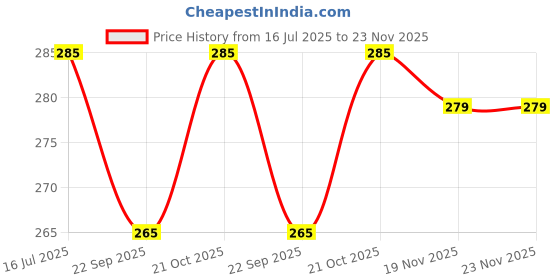 flipkart.com SUPERNIC B Eyecup Eyepiece Viewfinder Compatible for Canon 90D Camera Eyecup Price History Graph from 16 Jul 2025 to 23 Nov 2025