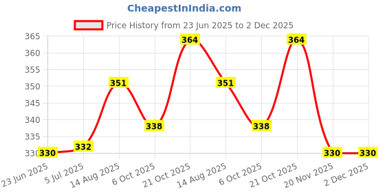 flipkart.com SUPERNIC Battery Cover Lid Cap Replacement for Nikon D3200 D3300 DSLR Camera Repair Part Battery Grip Price History Graph from 23 Jun 2025 to 2 Dec 2025