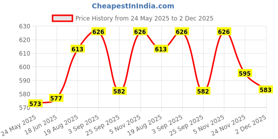 flipkart.com SUPERNIC Battery Cover Lid Cap Replacement for Nikon D800 D800E D810 Camera Repair Part Battery Grip Price History Graph from 24 May 2025 to 2 Dec 2025