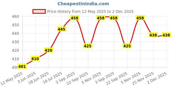 flipkart.com SUPERNIC Battery Door Battery Cover Lid Cap Replacement for Nikon D800 D800E D810 DSLR Battery Grip Price History Graph from 12 May 2025 to 1 Dec 2025