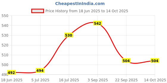 flipkart.com SUPERNIC Battery Door Cover Lid Cap for Nikon D7000 D7100 D600 D610 D7200 DSLR Camera Battery Grip Price History Graph from 18 Jun 2025 to 14 Oct 2025