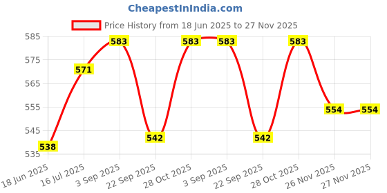 flipkart.com SUPERNIC Battery Door Cover Lid Cap Replacement Part for Canon Eos 5D Mark Iii 5D3 Battery Grip Price History Graph from 18 Jun 2025 to 26 Nov 2025