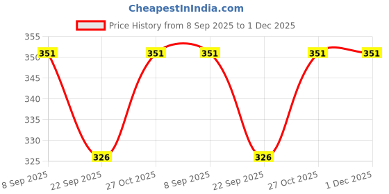 flipkart.com SUPERNIC Bayonet Camera Lens Hood Shade for ES-71II EF 50mm f/1.4 USM ES-71II Lens Lens Hood Price History Graph from 8 Sep 2025 to 30 Nov 2025