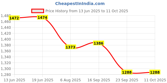 flipkart.com SUPERNIC Body Soft Top Camera Mount Price History Graph from 13 Jun 2025 to 11 Oct 2025