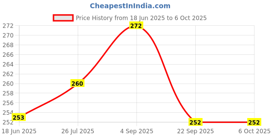 flipkart.com SUPERNIC Bracket Flash Light Stand Holder Adapter Tilt Swivel with Sungun Adapter Straight Flash Bracket Price History Graph from 18 Jun 2025 to 6 Oct 2025