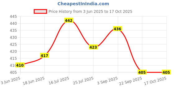 flipkart.com SUPERNIC Camera Battery Protective Cap Door for Nikon D750, Plastic Made Battery Grip Price History Graph from 3 Jun 2025 to 16 Oct 2025
