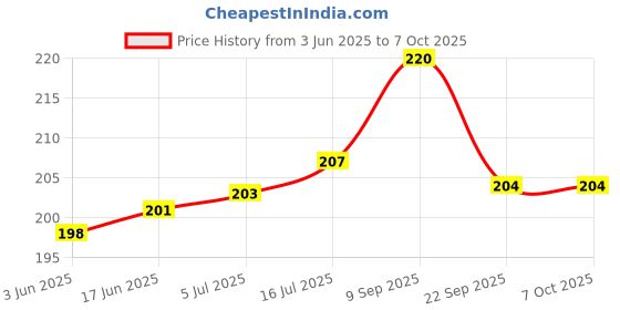 flipkart.com SUPERNIC Camera Belt 2 INCH Compatible for PANASONIC Camera Strap Strap Price History Graph from 3 Jun 2025 to 6 Oct 2025