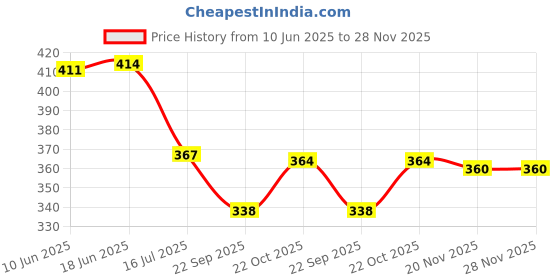 flipkart.com SUPERNIC Camera Body Cap and Camera Rear Lens Cover for Canon EOSLens Cap Price History Graph from 10 Jun 2025 to 28 Nov 2025