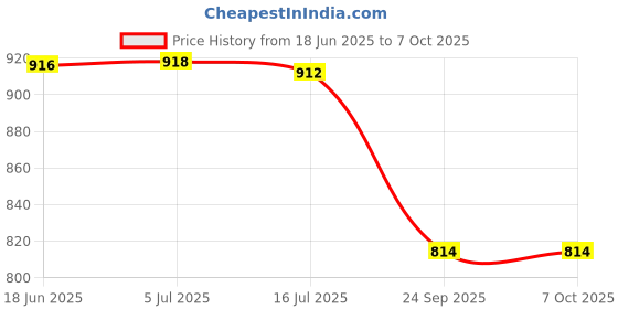 flipkart.com SUPERNIC Camera Cover for Sony A7 III A7R III ILCE Alpha A7S III A7M3 XJPT-A7Camera Bag Price History Graph from 18 Jun 2025 to 6 Oct 2025