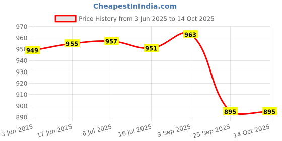 flipkart.com SUPERNIC Camera Cover for Sony A7 III A7R III ILCE Alpha A7S III A7M3 XJPT-A7IIICamera Bag Price History Graph from 3 Jun 2025 to 14 Oct 2025