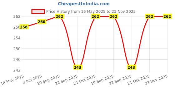flipkart.com SUPERNIC Camera Eyecup Eye Cup for Nikon DK-21 Camera Eyecup Price History Graph from 16 May 2025 to 23 Nov 2025