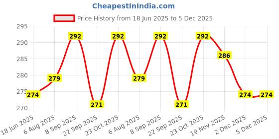 flipkart.com SUPERNIC Camera Lens Cap 52mm for Nikon Lens Cap for AF-S DX Nikkor 35 mm f/1.8G Prime Lens Nikon DX Nikkor 18-55 mm f/3.5-5.6G VR AF-S Lens Replaces LC-52Lens Cap Price History Graph from 18 Jun 2025 to 5 Dec 2025