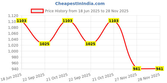 flipkart.com SUPERNIC Camera Lens Hood Compatible for HB-26Lens Hood Price History Graph from 18 Jun 2025 to 28 Nov 2025