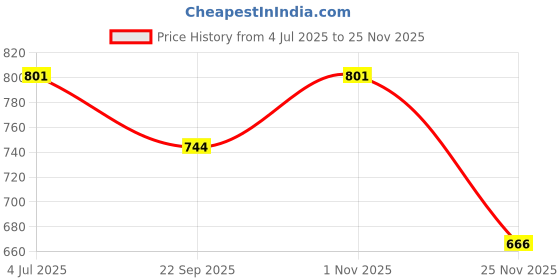 flipkart.com SUPERNIC Camera Lens Hood Compatible for HB-45Lens Hood Price History Graph from 4 Jul 2025 to 25 Nov 2025