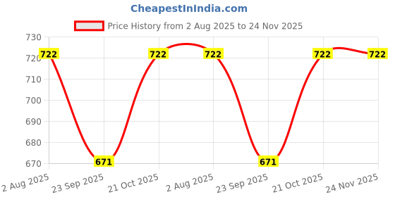 flipkart.com SUPERNIC Camera Lens Hood for for Nikon HB-45 IILens Hood Price History Graph from 2 Aug 2025 to 23 Nov 2025
