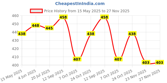 flipkart.com SUPERNIC Camera Rain cover for Slr and Dslr CamerasCamera Bag Price History Graph from 15 May 2025 to 27 Nov 2025