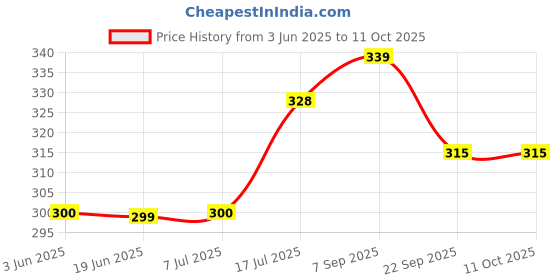 flipkart.com SUPERNIC Camera Rear Lens Cap & Camera Body Cap Compatiable for Nikon D7500Lens Cap Price History Graph from 3 Jun 2025 to 11 Oct 2025