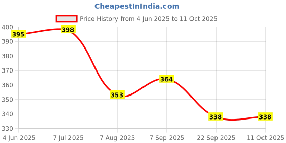 flipkart.com SUPERNIC Camera Rear Lens Cap & Camera Body CapLens Cap Price History Graph from 4 Jun 2025 to 11 Oct 2025