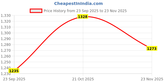 flipkart.com SUPERNIC Camera Silicone Protection Cover Case for Canon EOS 6D Mark Camera Bag Price History Graph from 23 Sep 2025 to 23 Nov 2025
